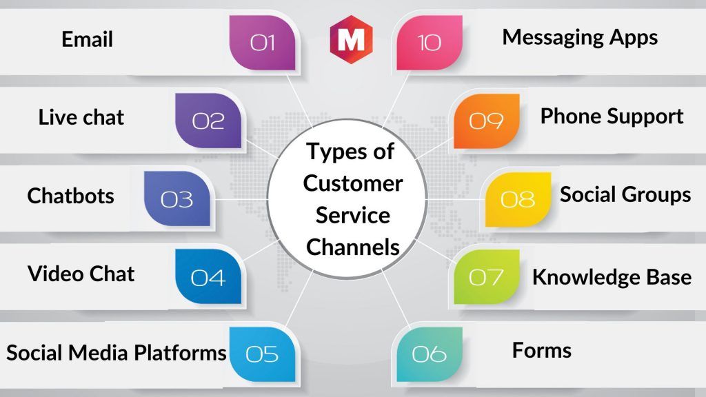 Channels Used in Traditional Customer Support