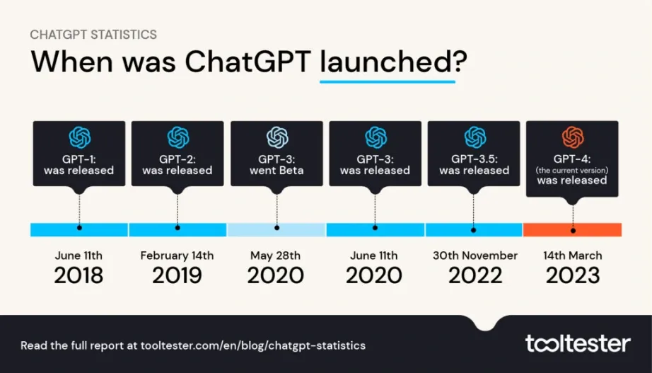 ChatGPT-launch-timeline-to-GPT-4.webp
