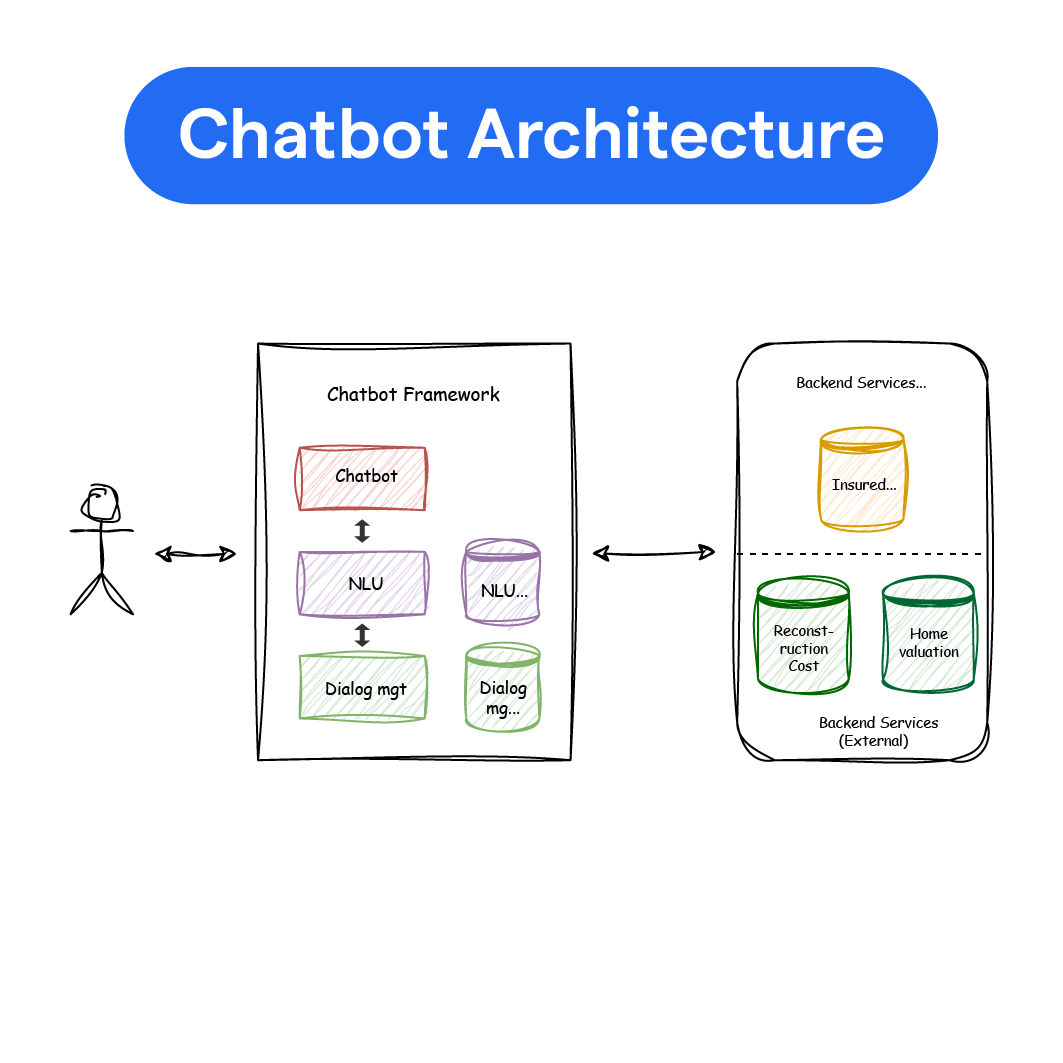 Chatbot Architecture Process Types Best Practices