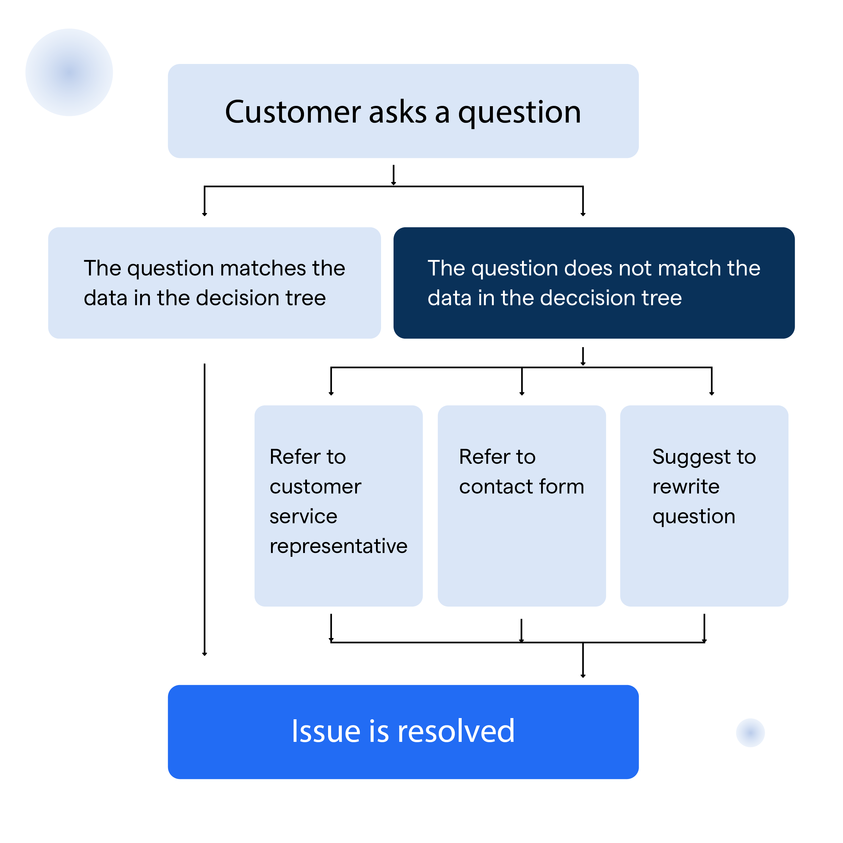 Examples of Successful Chatbot Decision Trees