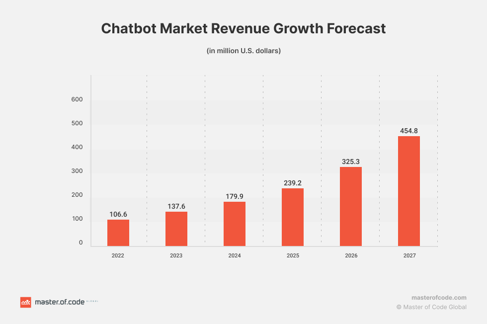 Chatbot Market Stats