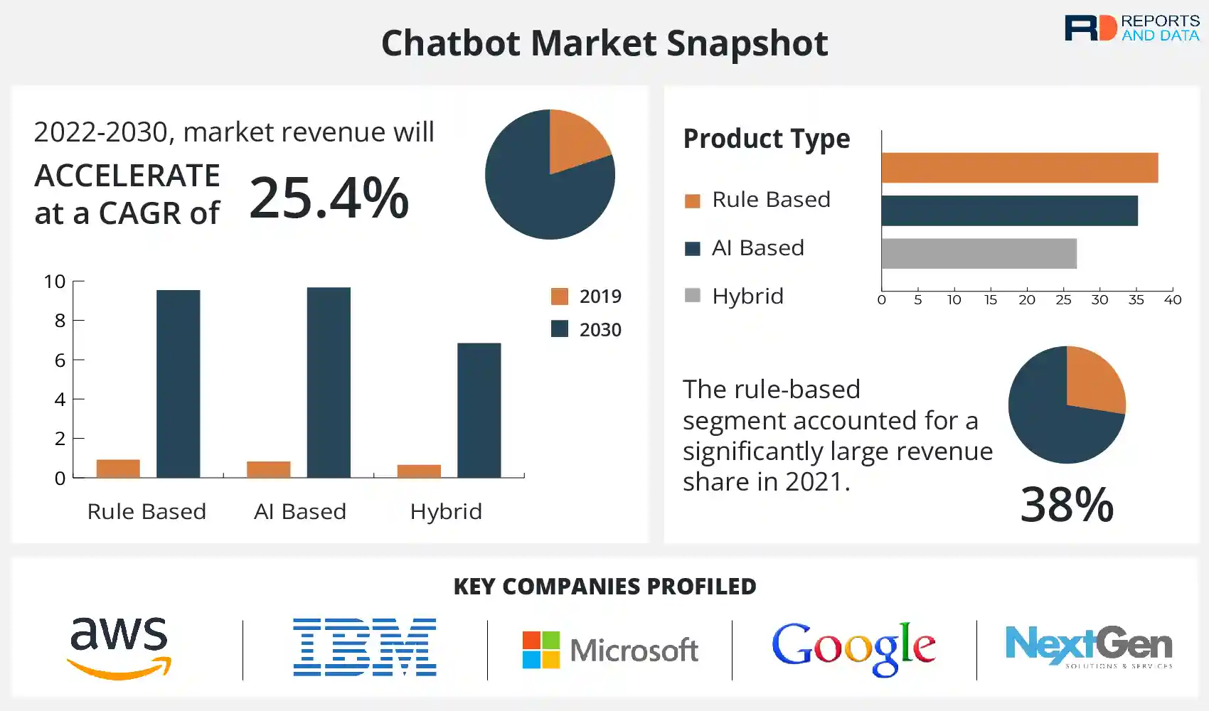 Overview of the Current Chatbot Market