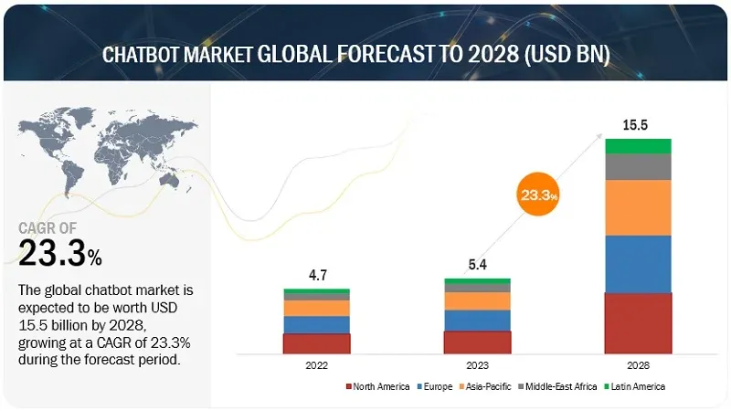 Expected Economic Impact of Chatbots in 2024