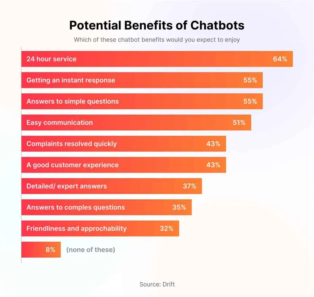 Predicated Impact of Chatbots on Customer Service by 2024