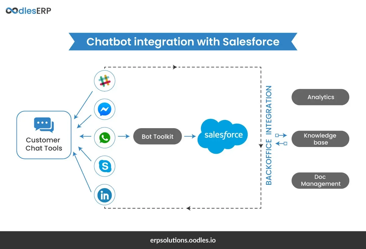 Use Cases of Salesforce Chatbot Integration for Lead Management