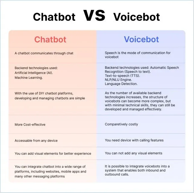 Voicebot Development vs Chatbot Development