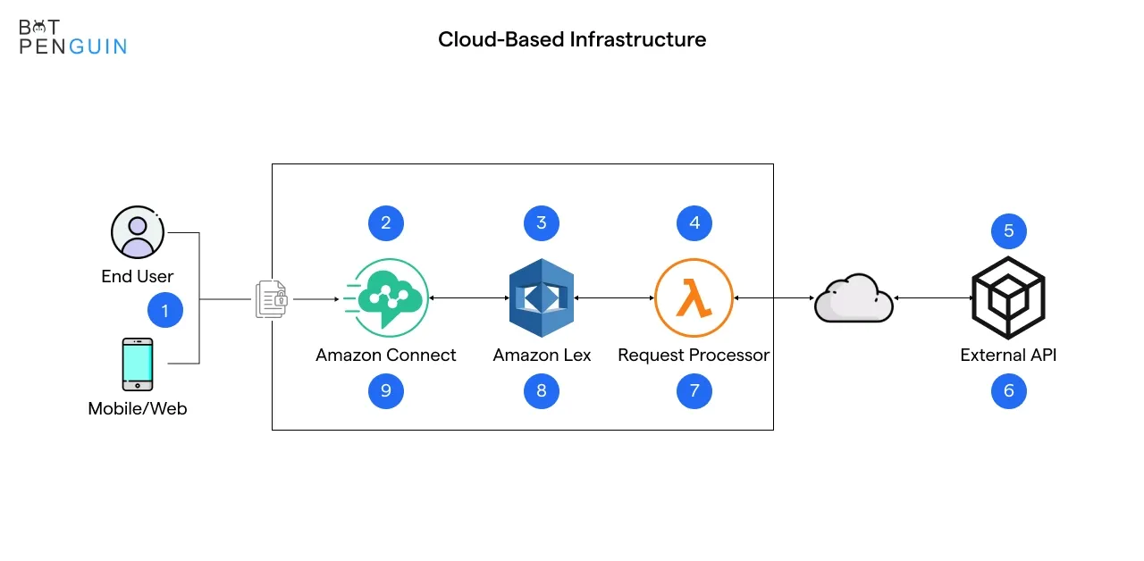 Cloud-Based Infrastructure
