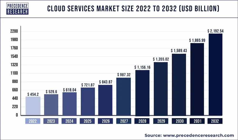 Cloud-Based Services market