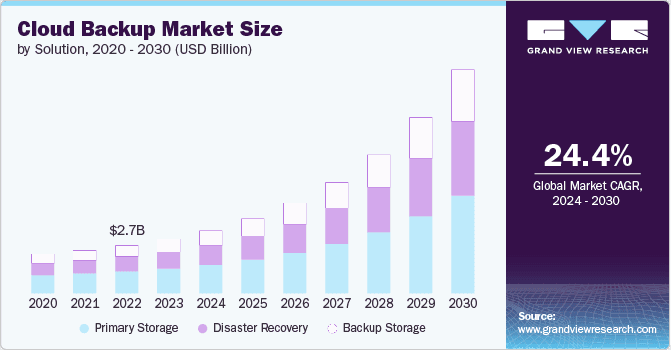 Cloud Storage and Backup Services software market