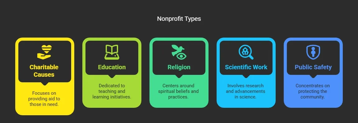 Common Types of Nonprofits