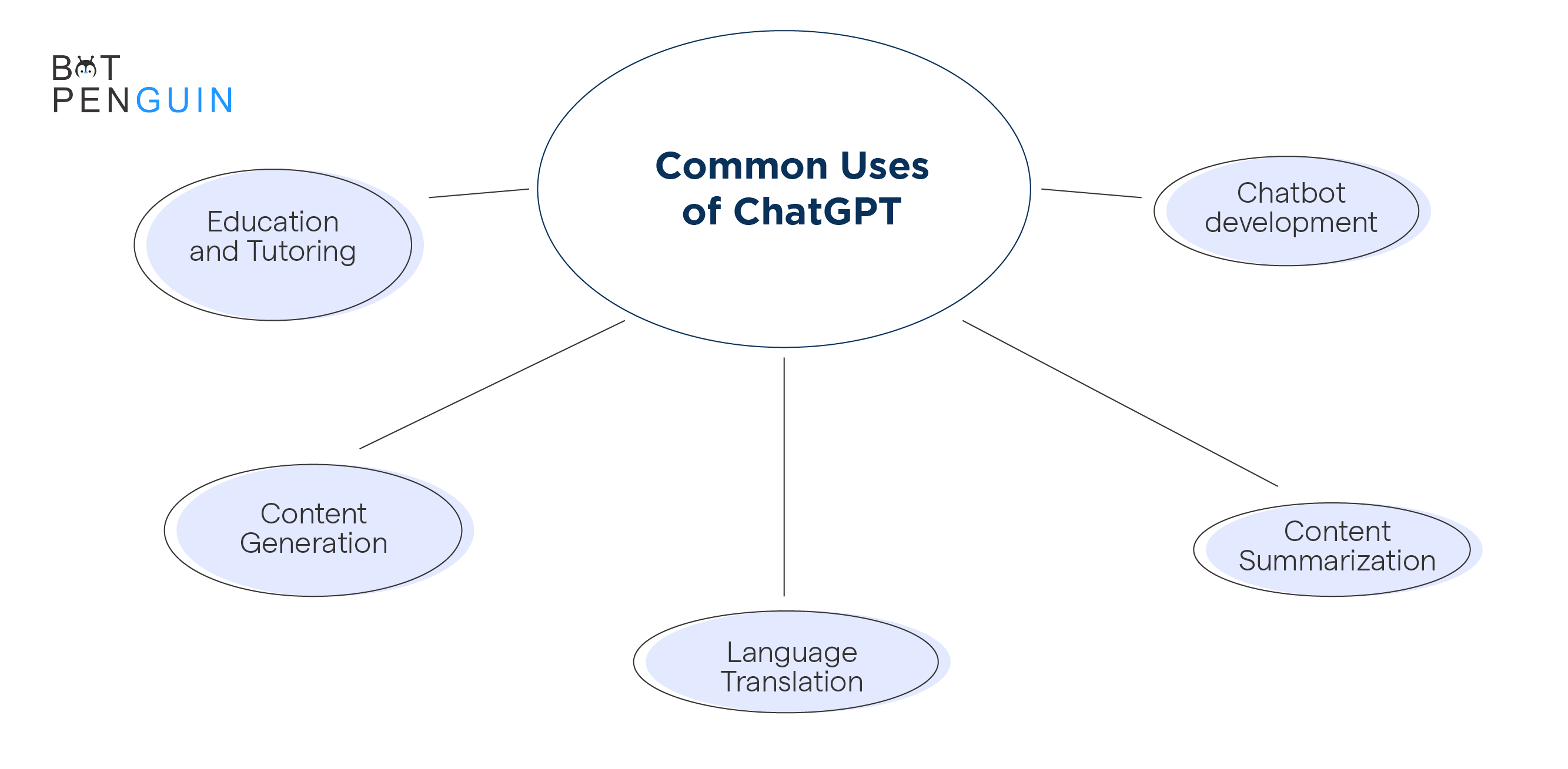 Common Uses of ChatGPT.