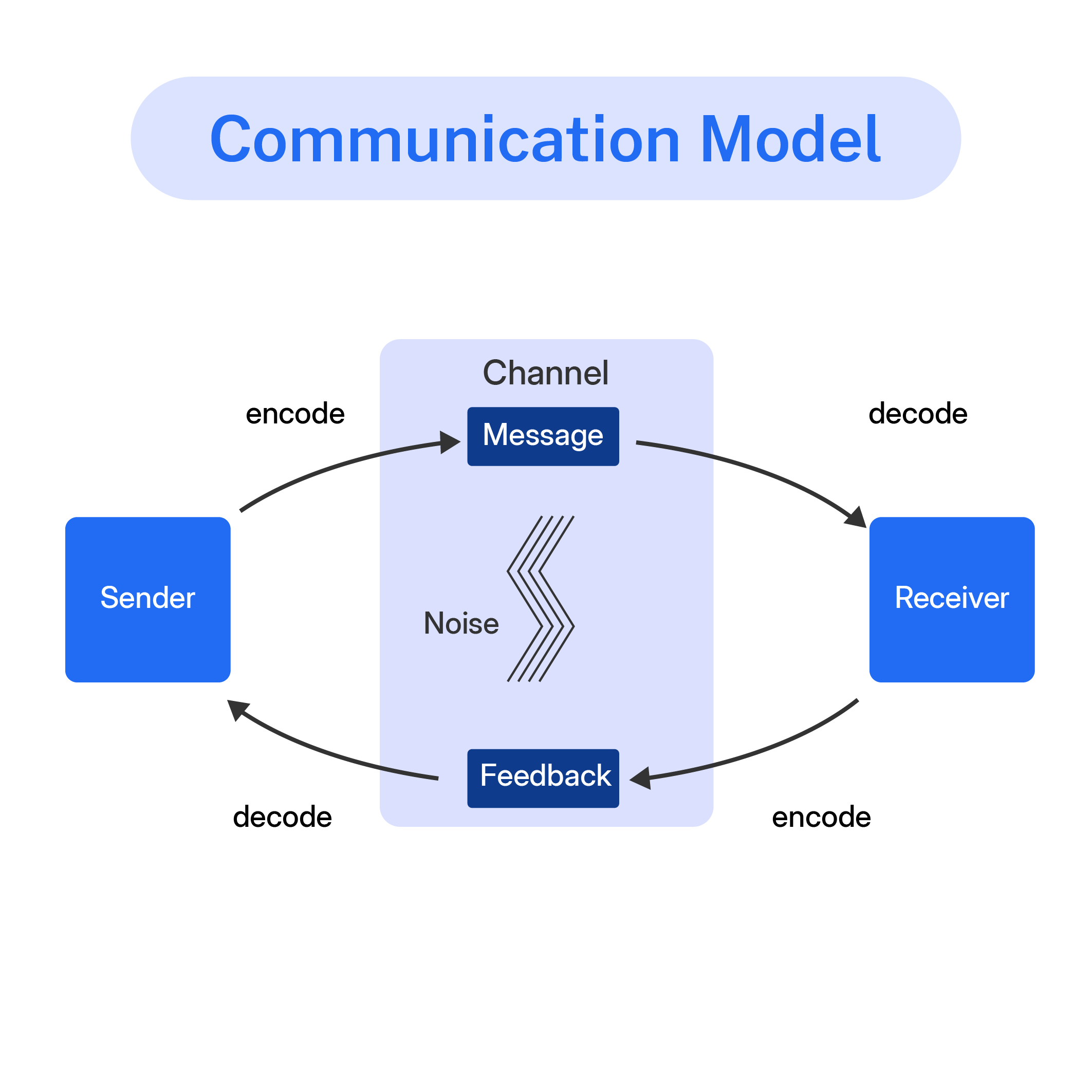 Communication Model Process Importance Types of Models