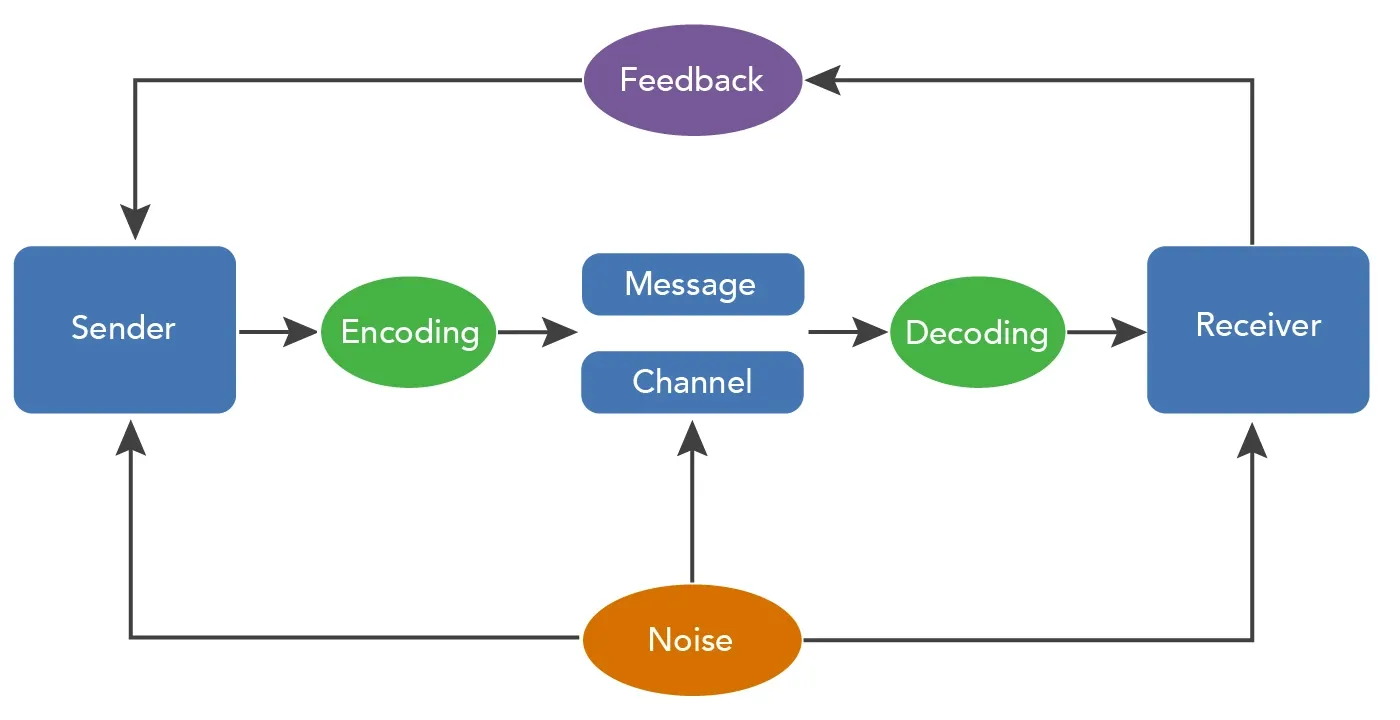 Elements of Communication Channels