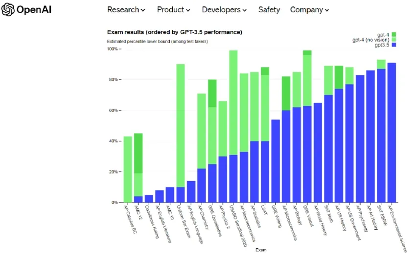 Results and Performance of ChatGPT