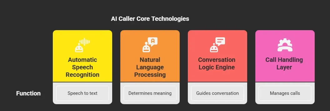 Core Technologies That Make It Work