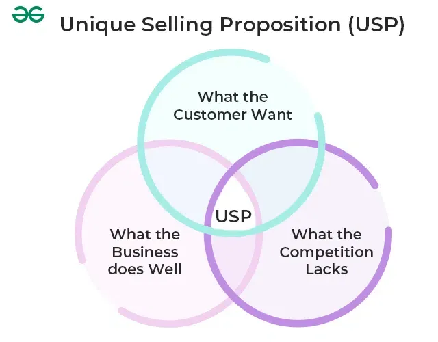 Creating Unique Selling Proposition (USP)