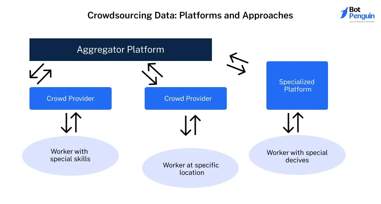 Crowdsourcing Data: Platforms and Approaches