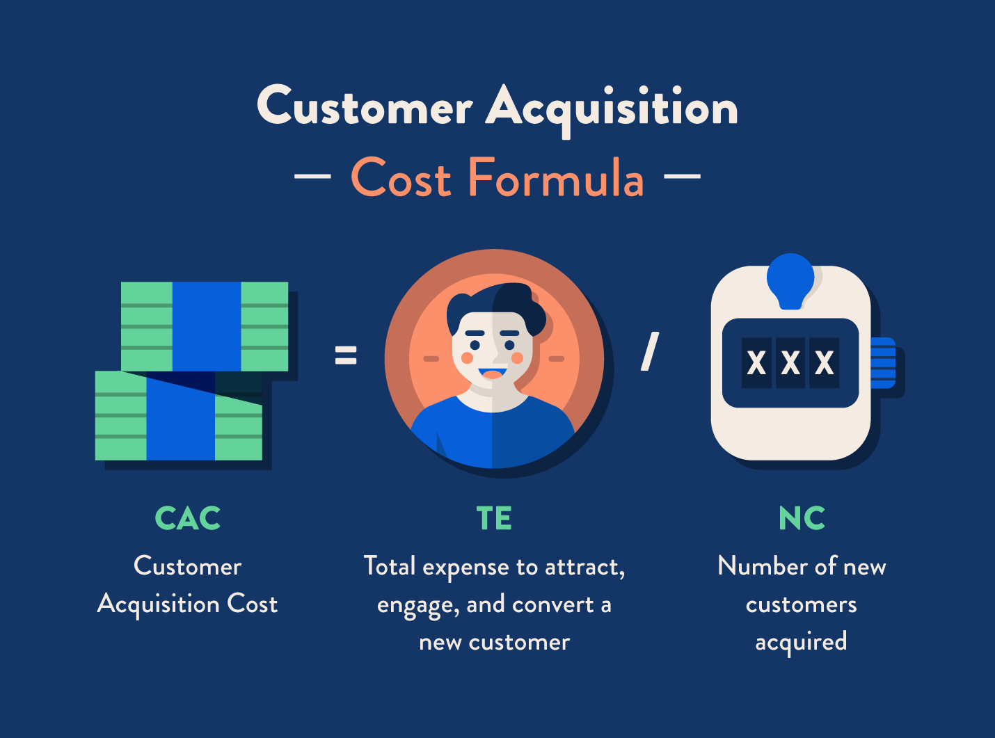 Customer Acquisition Costs (CAC)