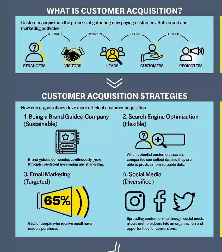 Customer Acquisition Strategies