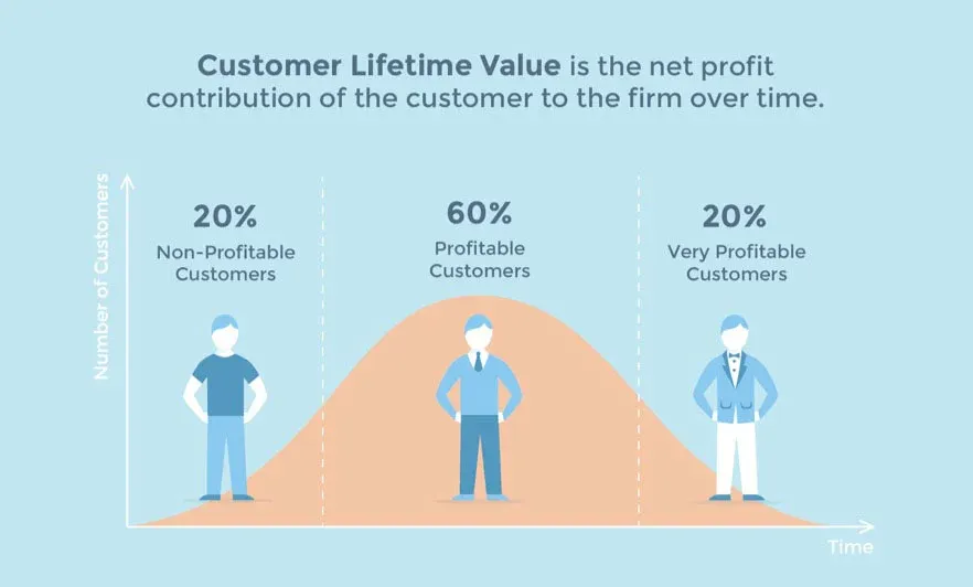 Customer Lifetime Value (CLTV)