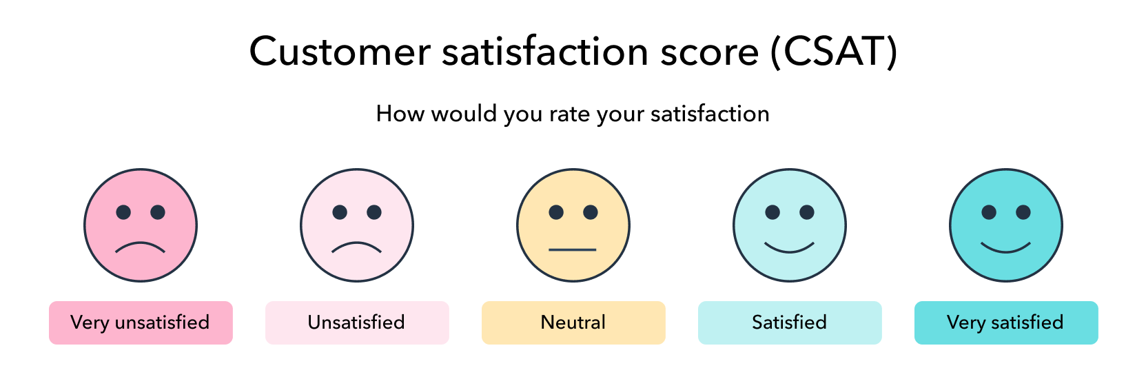 Customer Satisfaction Score (CSAT)