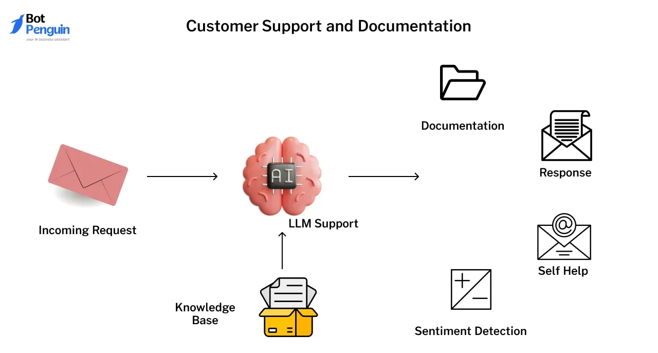 Customer Support and Documentation