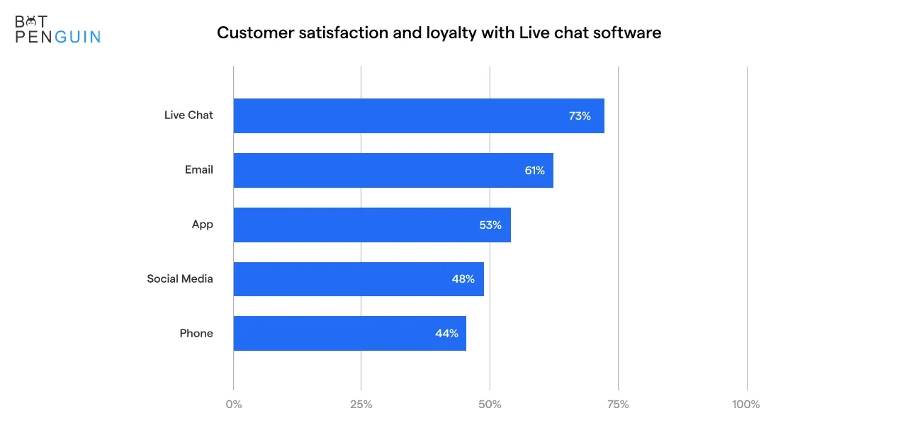 Increased customer satisfaction and loyalty with Live chat software