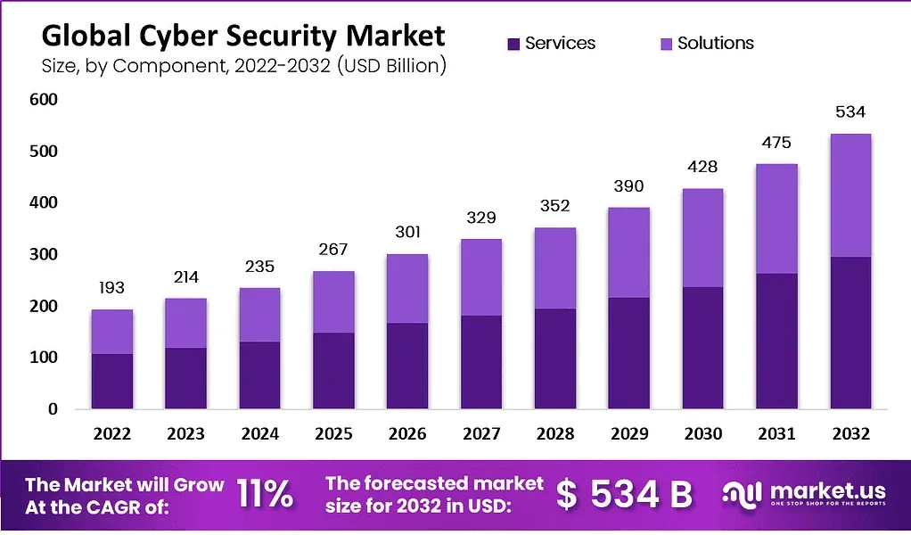 Cybersecurity software market