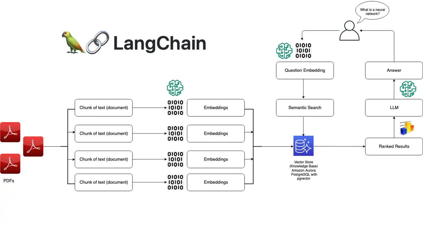 How Does LangChain Work?