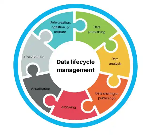 Data Life-Cycle Management