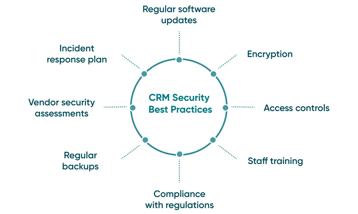Data Security and Privacy for CRM