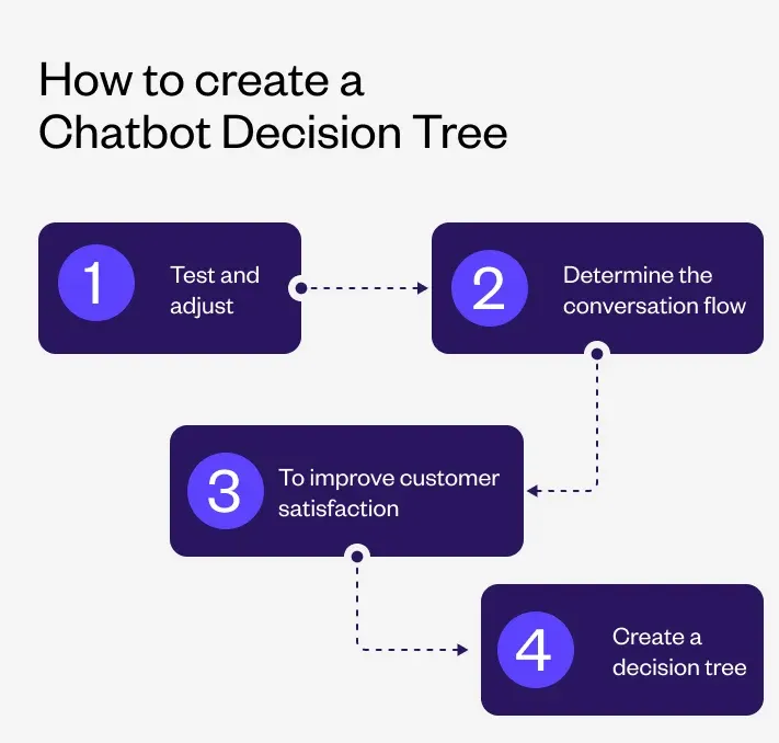 How Chatbot Decision Trees Work