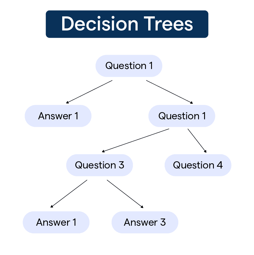 Decision Trees