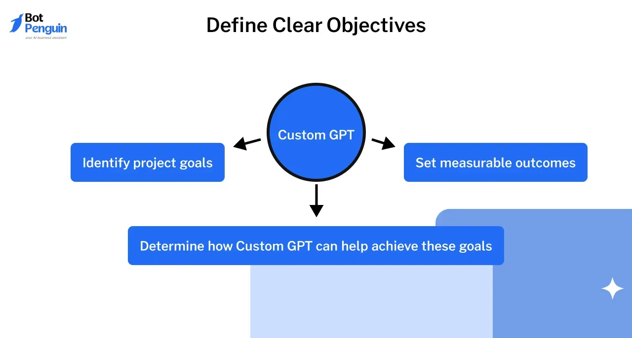 Define Clear Objectives