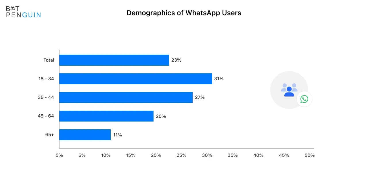 Demographics of WhatsApp Users