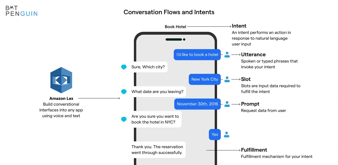 Designing conversation flows and intents