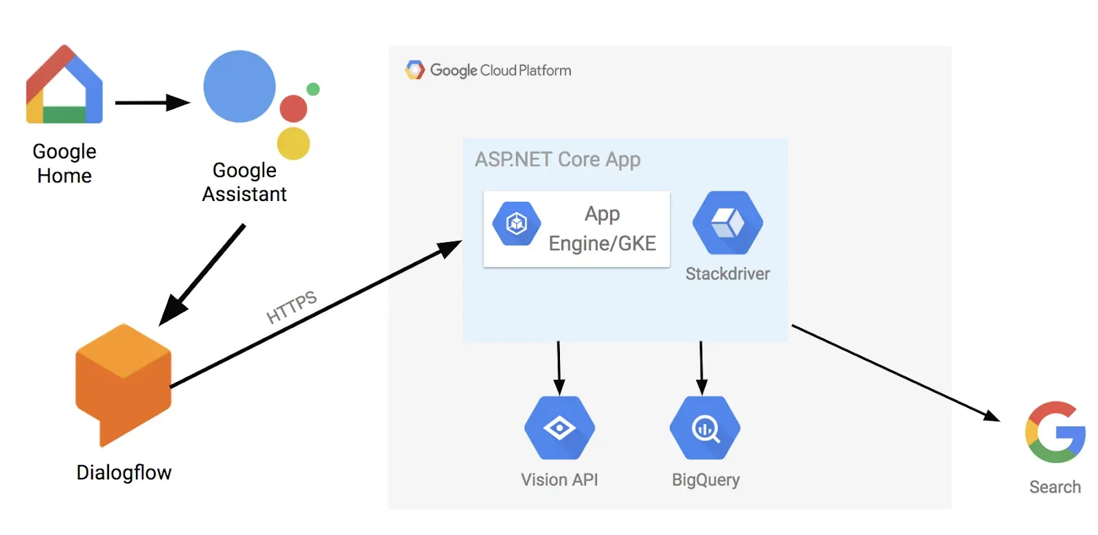 Dialogflow Integrations with Google Assistant