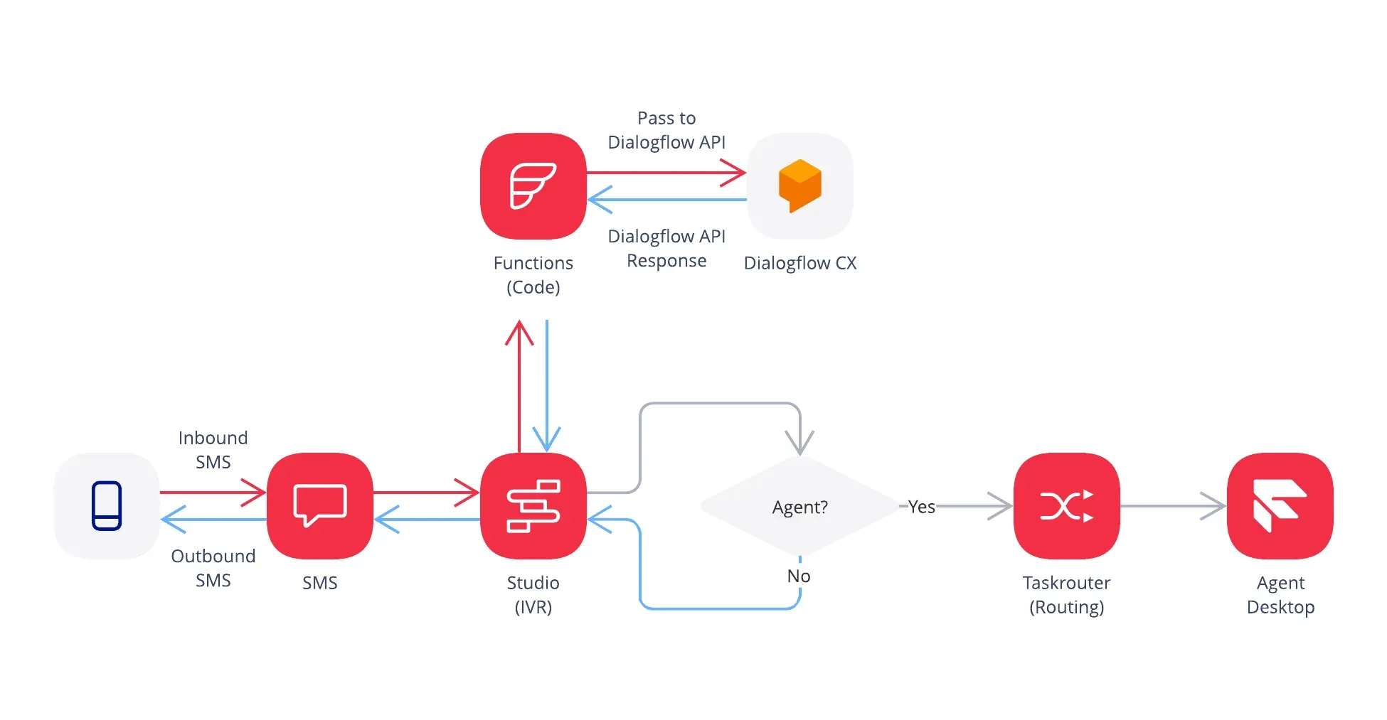 Dialogflow Integrations with Twilio