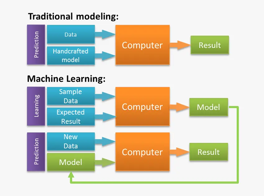 Differentiating Machine Learning from Traditional Programming