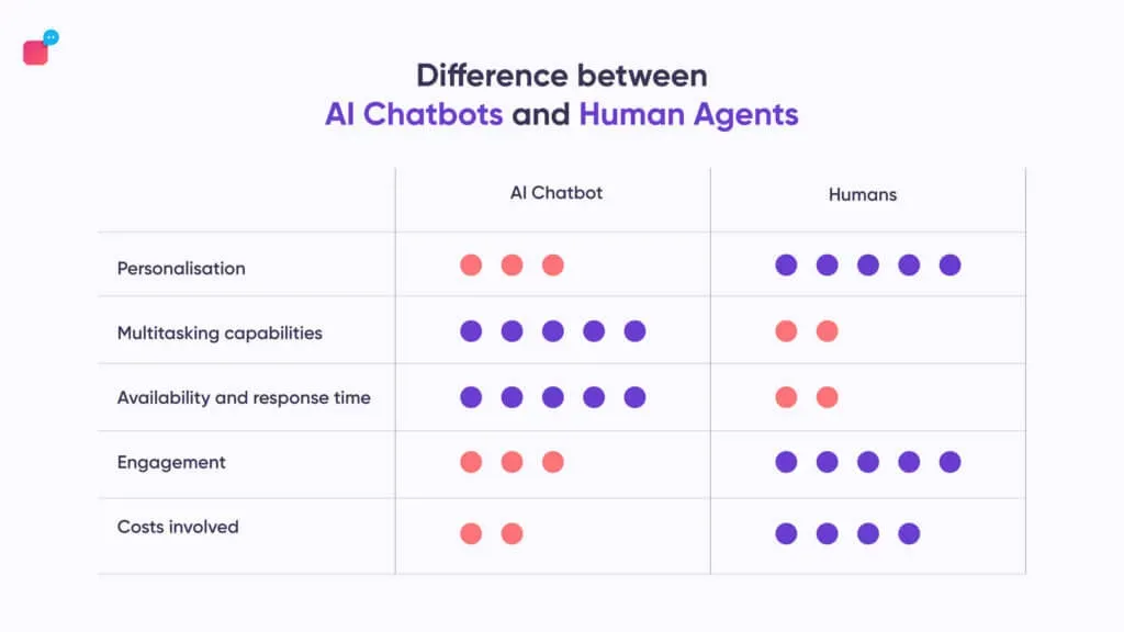 When to Use Answer Bots vs Human Support?