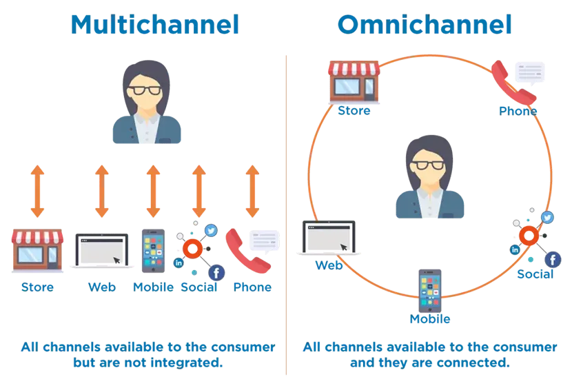 Difference between multichannel and omnichannel