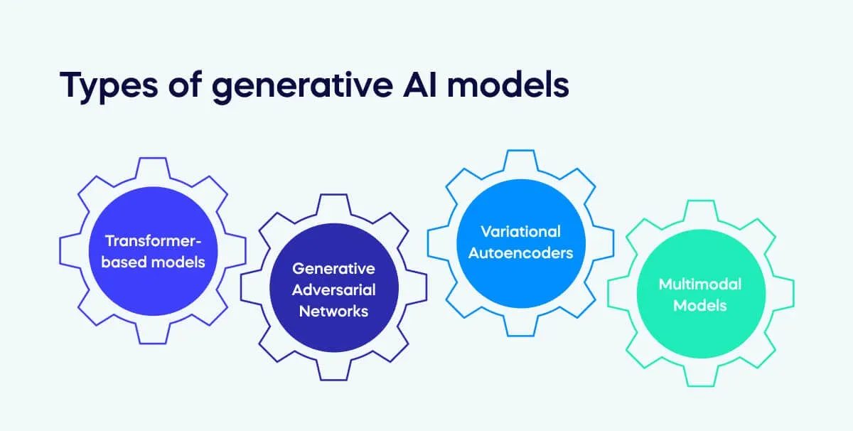Different Types of Generative AI Models