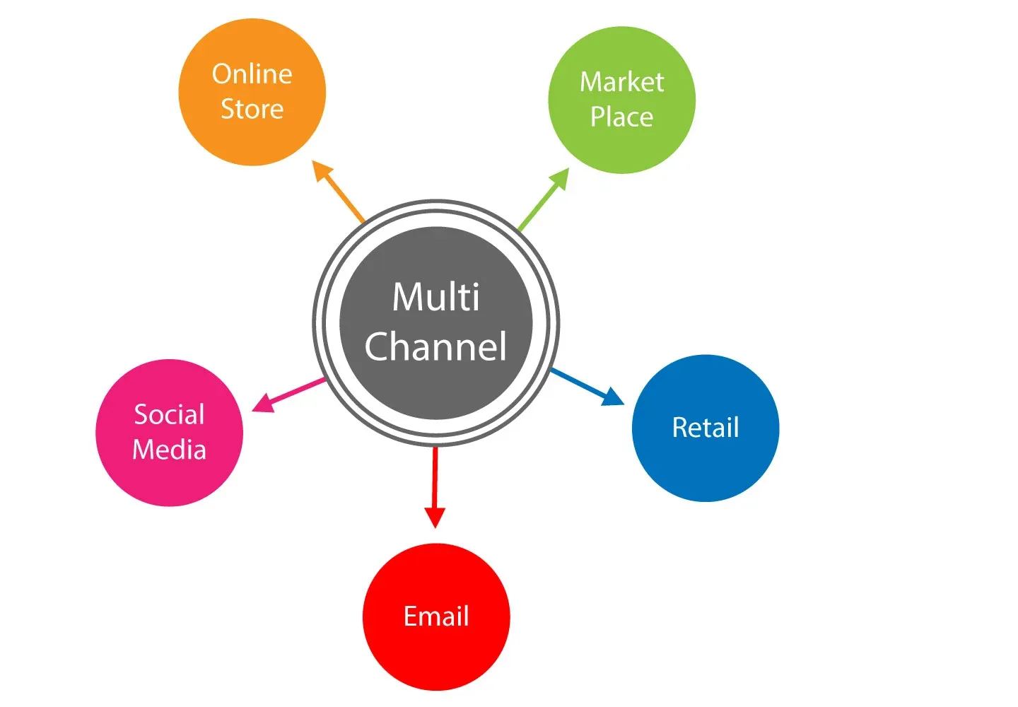Channels for Multi-Channel Communication