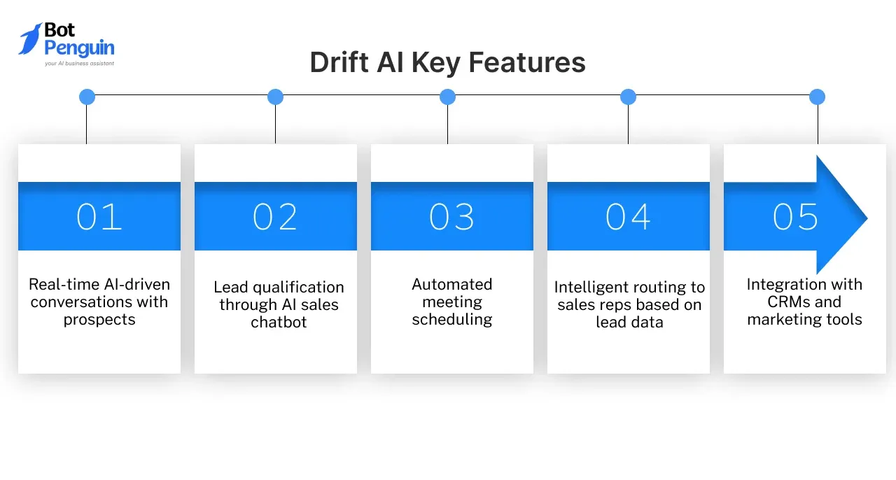 Drift AI Key Features