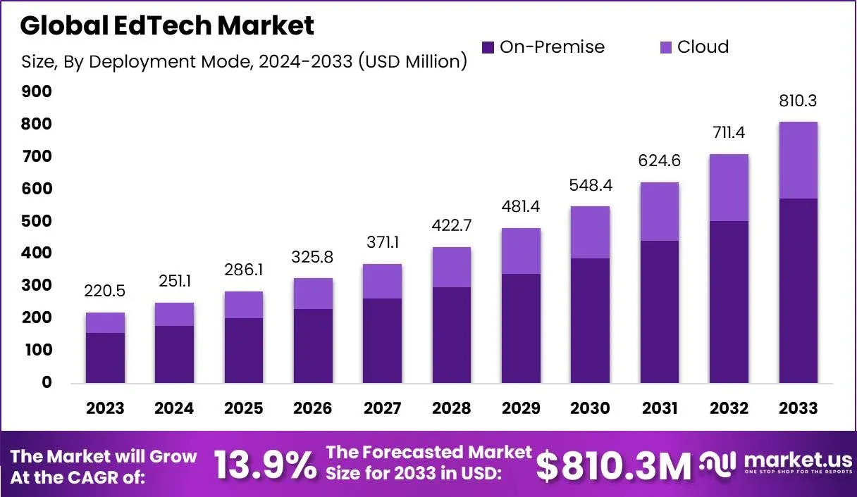 EdTech market