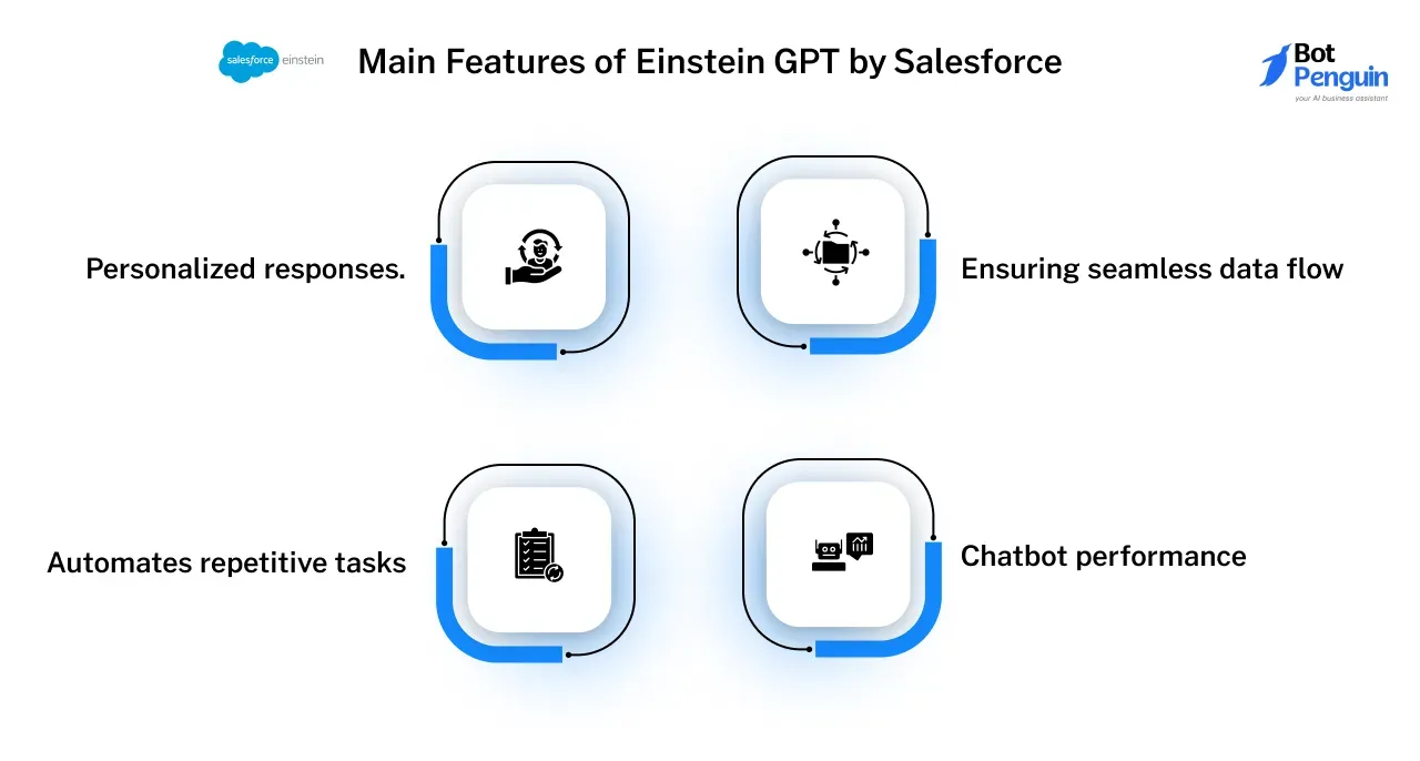 Einstein GPT by Salesforce