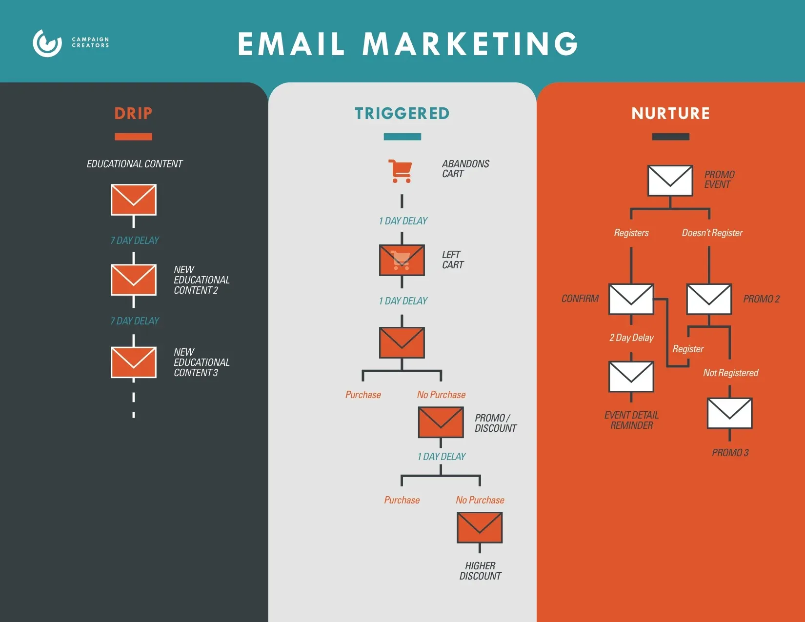 Email Marketing for E-commerce