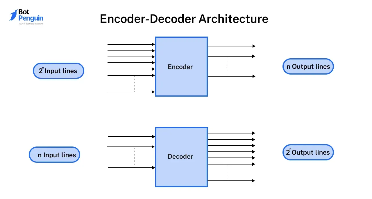 Encoder-Decoder Architecture