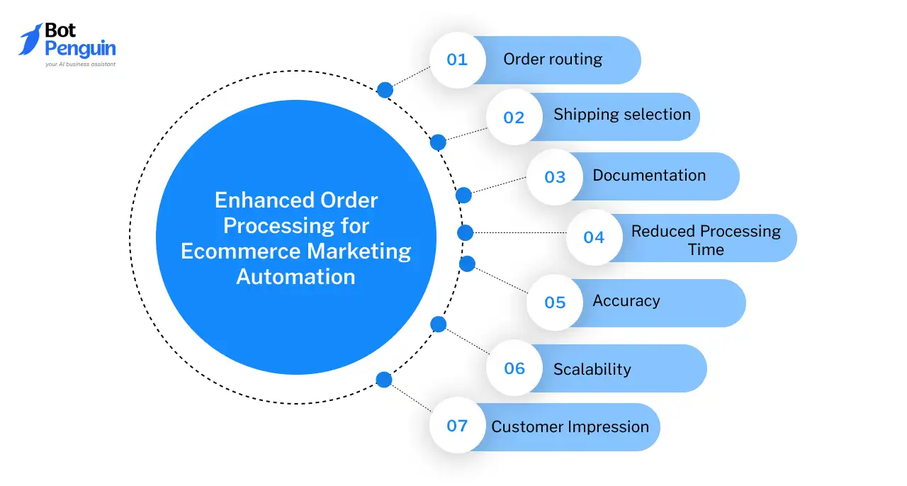  Enhanced Order Processing for Ecommerce Marketing Automation