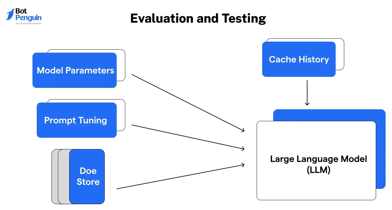 Evaluation and Testing